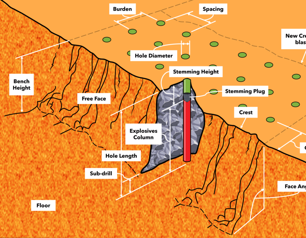 A detailed schematic diagram of a blasting operation in a quarry or mining context critical to the blast design.