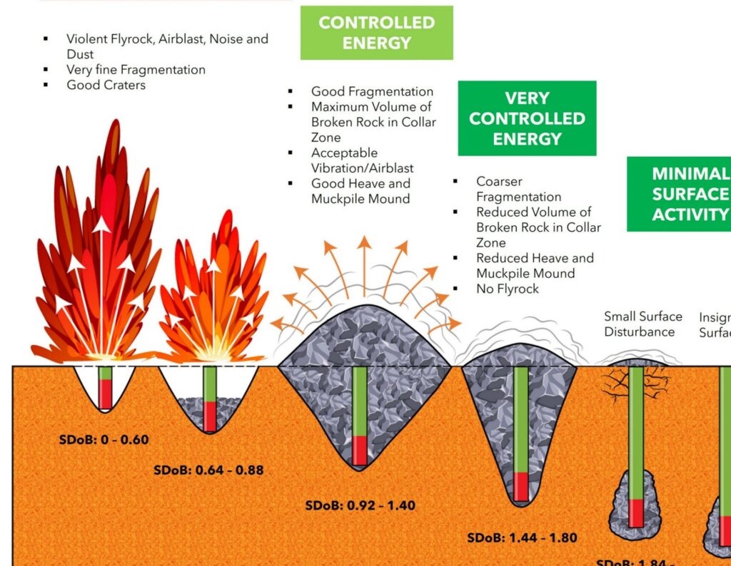A technical illustration for different levels of explosive energy control in rock blasting.