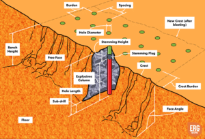 A detailed blasting terminology diagram illustrating the setup and components of a blasting operation in a mining or quarrying site.