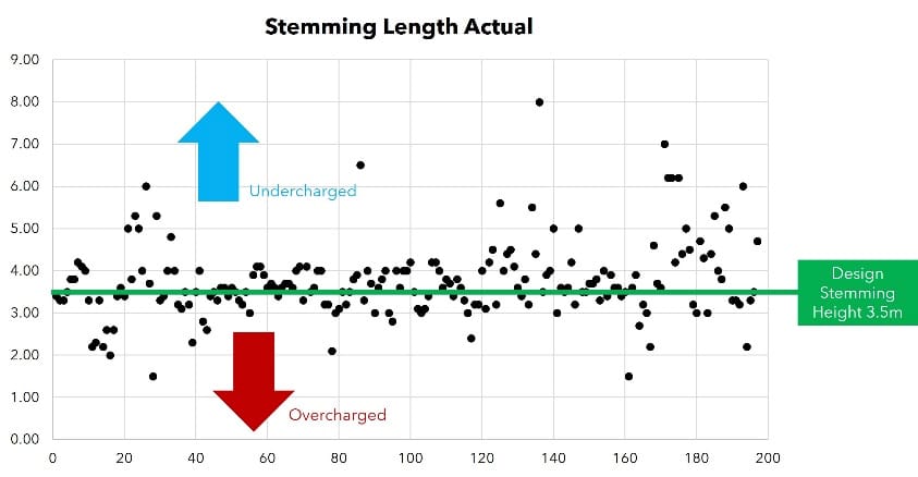 Stemming length actual