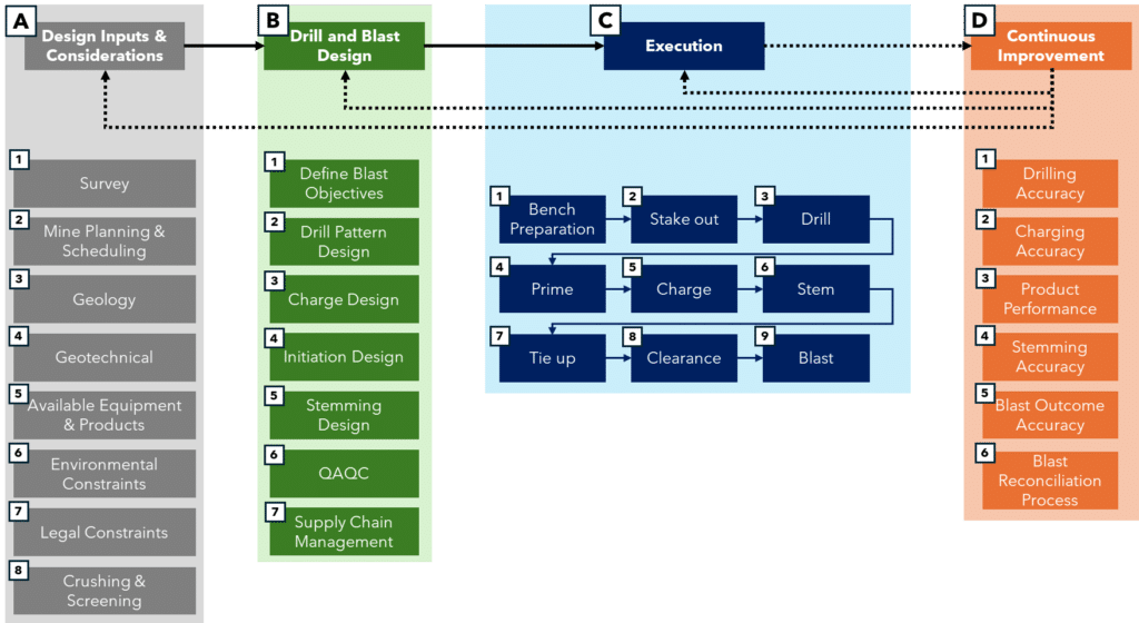 Drill and Blast Value Chain Main Phases