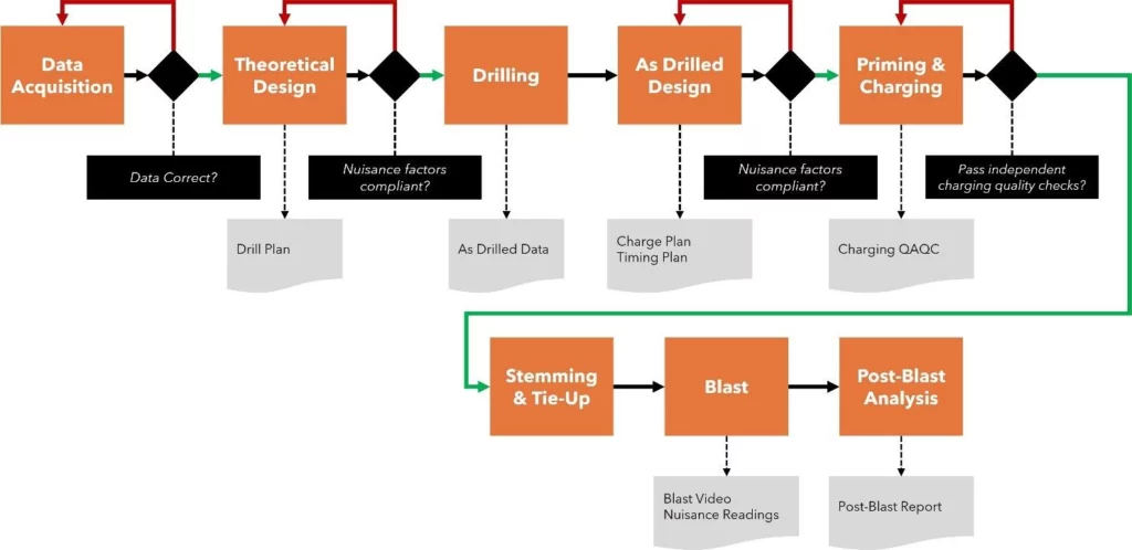 Sensitive Area Blasting: Design, Monitoring & Best Practices for Proximity Blasting 2 image